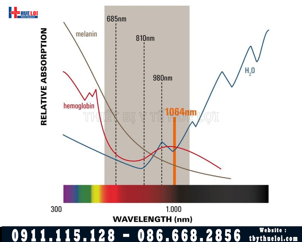 phổ tác dụng các bước sóng laser